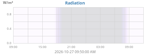 dayradiation