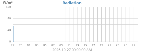 monthradiation
