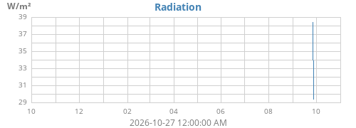 yearradiation